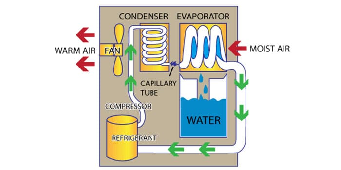 Know All About Dehumidifiers and Their Functioning