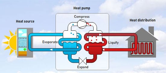 Working principle of a heat pump