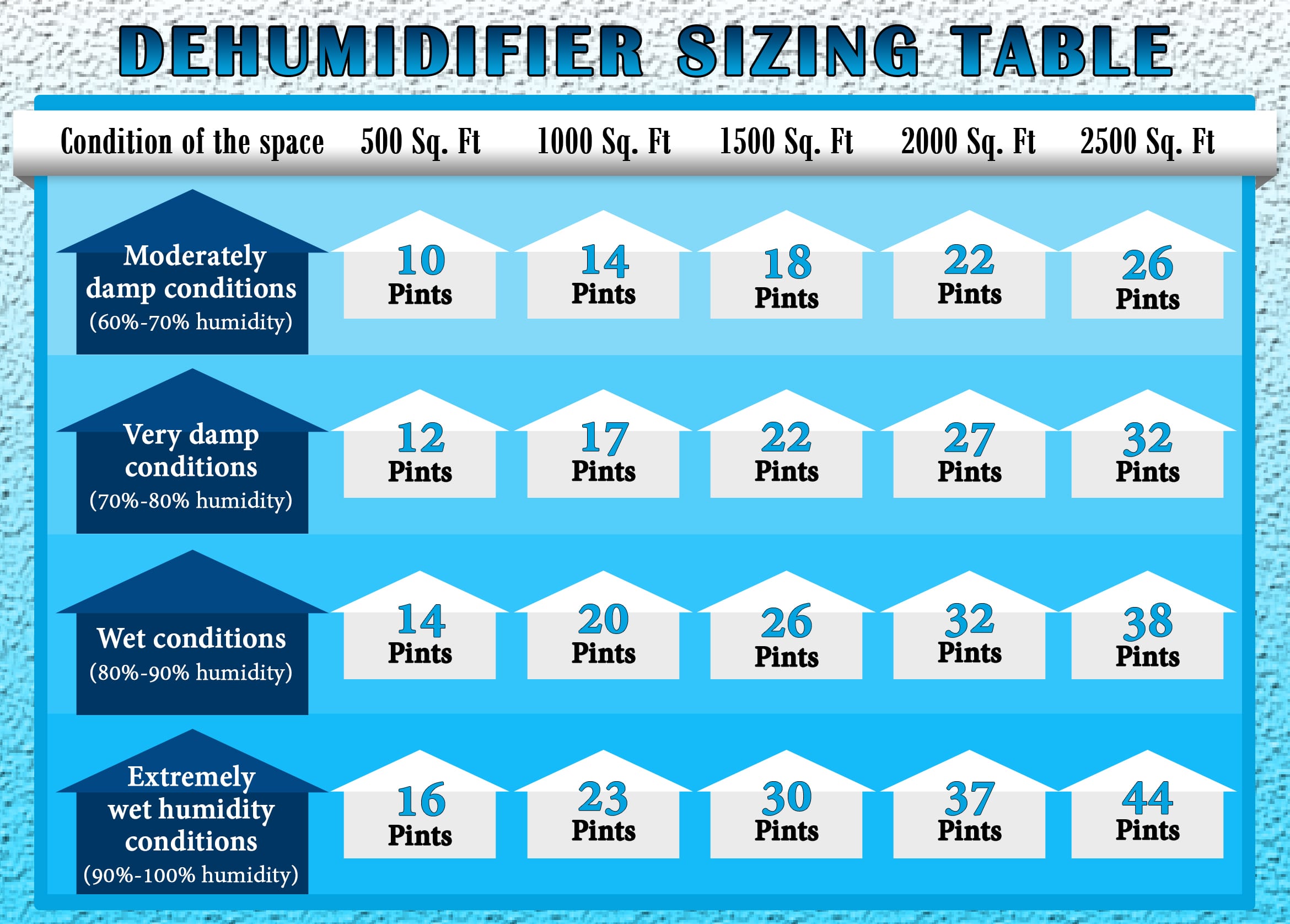 Dehumidifier Room Size Chart