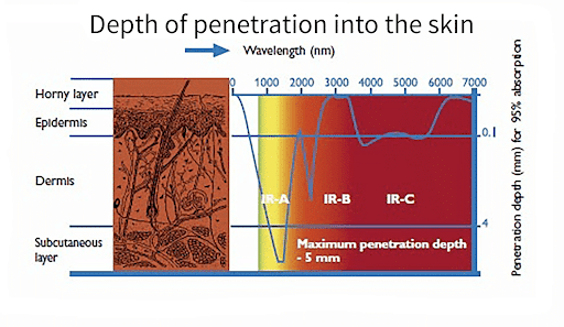 infrared heating efficiency: 