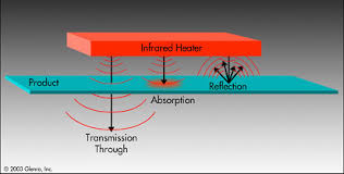how does infrared heating work: 