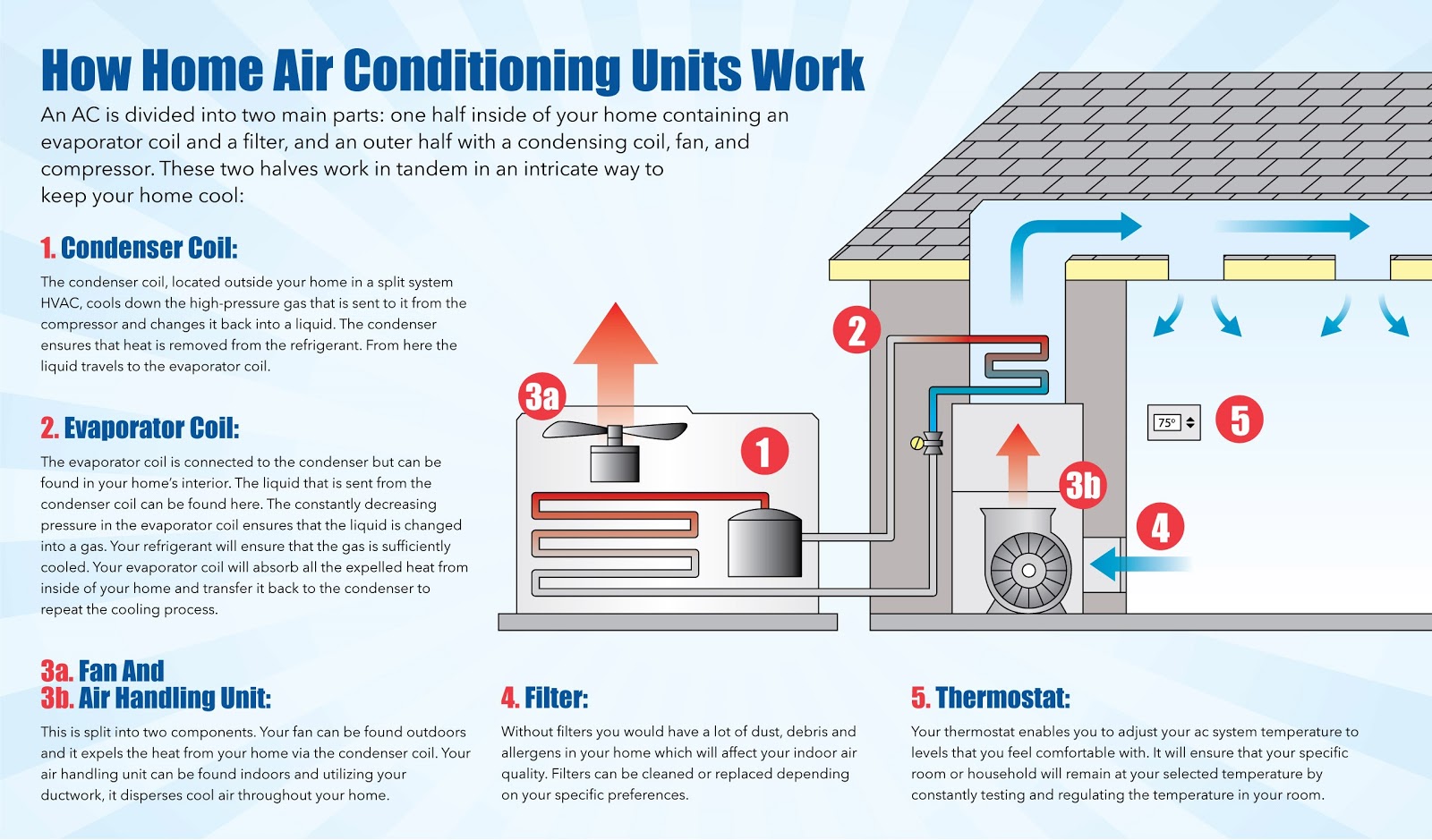 AC Compressor - Functions & Troubleshooting Tips: How Air Conditioners Work