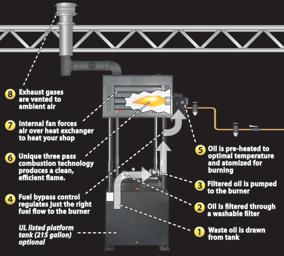 how to make a drip feed waste oil heater: 