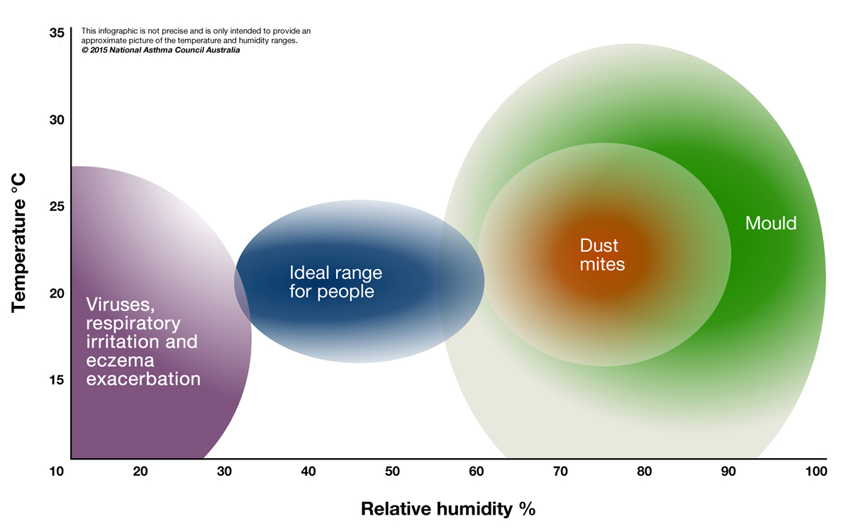 why is my house so humid: Relative Humidity Graph